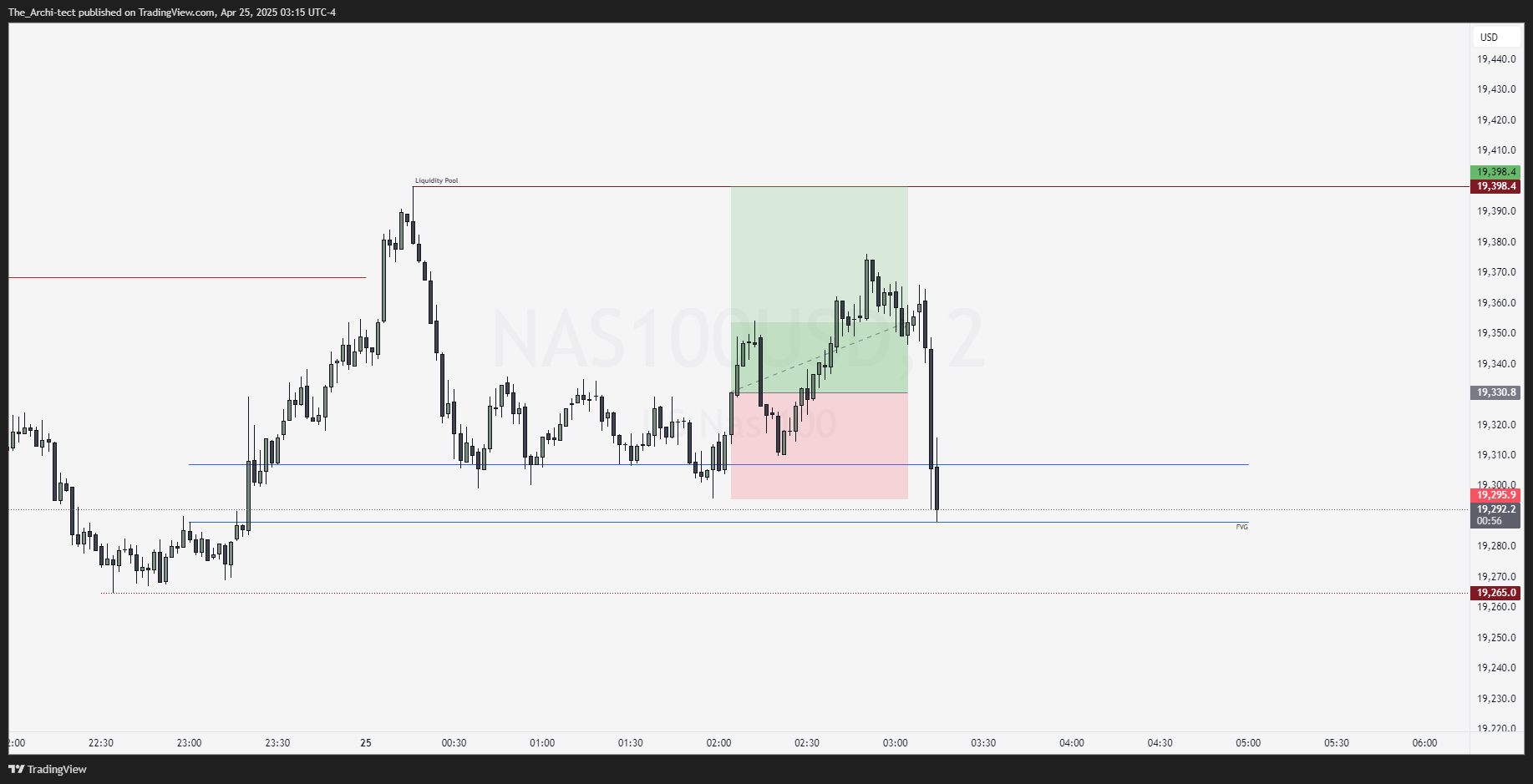 OANDA:NAS100USD Chart Image by The_Archi-tect