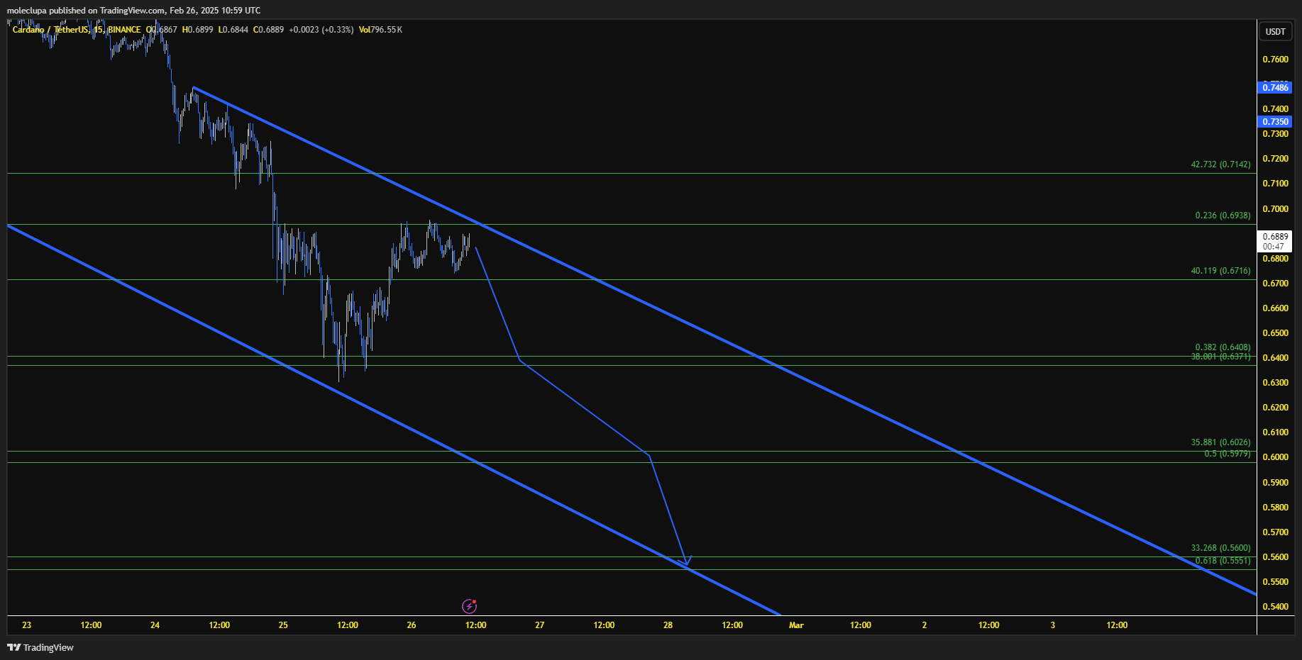 BINANCE:ADAUSDT Chart Image by moleclupa