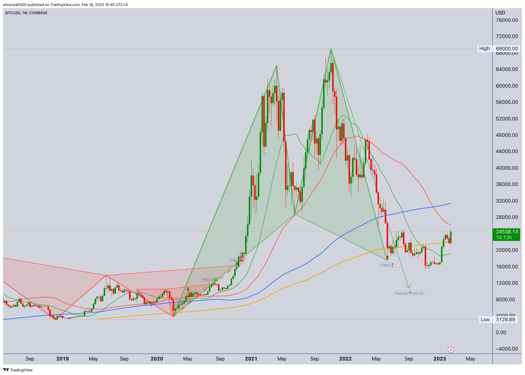 COINBASE:BTCUSD Chart Image by shoonya0000