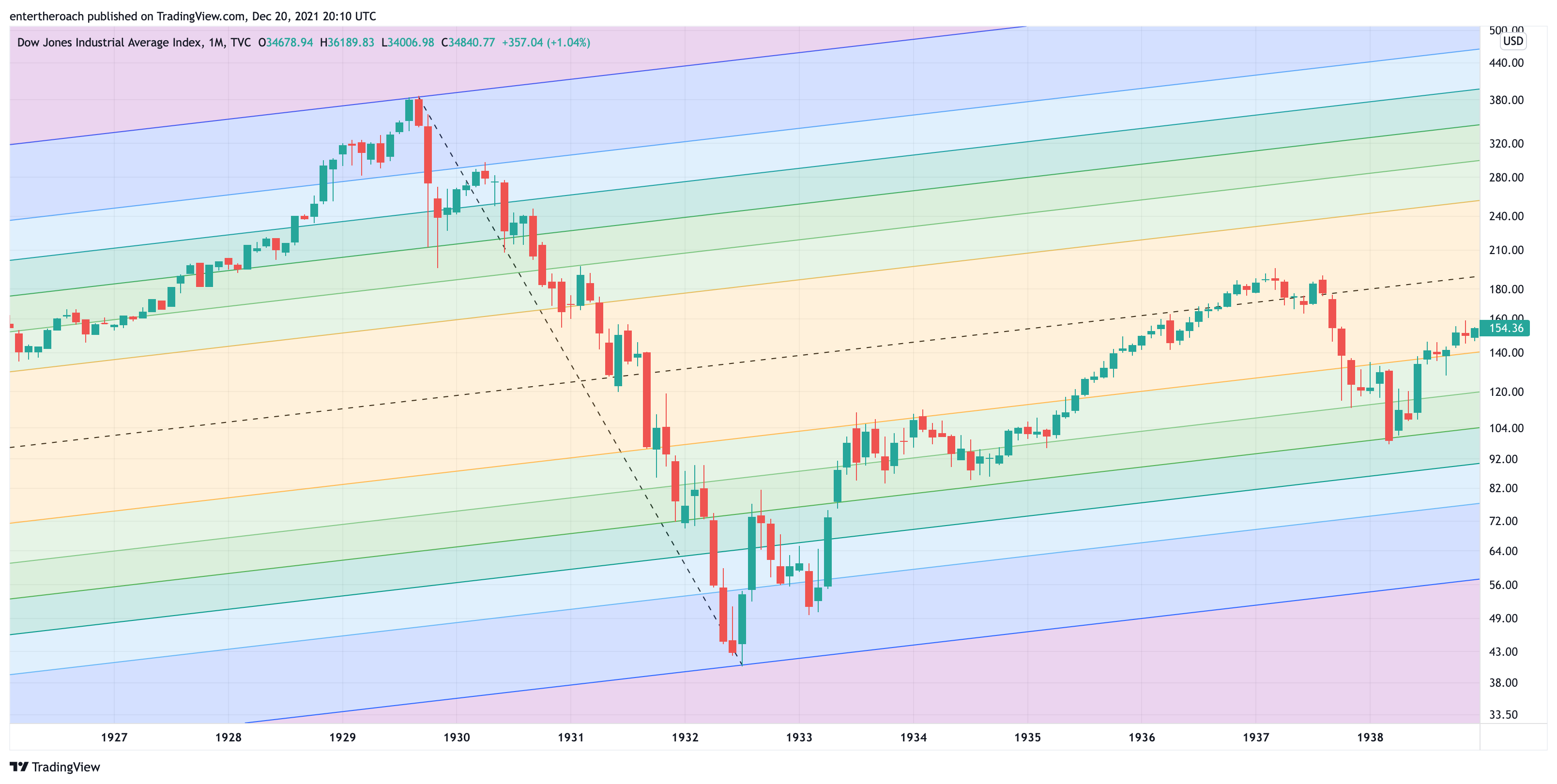TVC:DJI Chart Image by TradingThroughTheLens