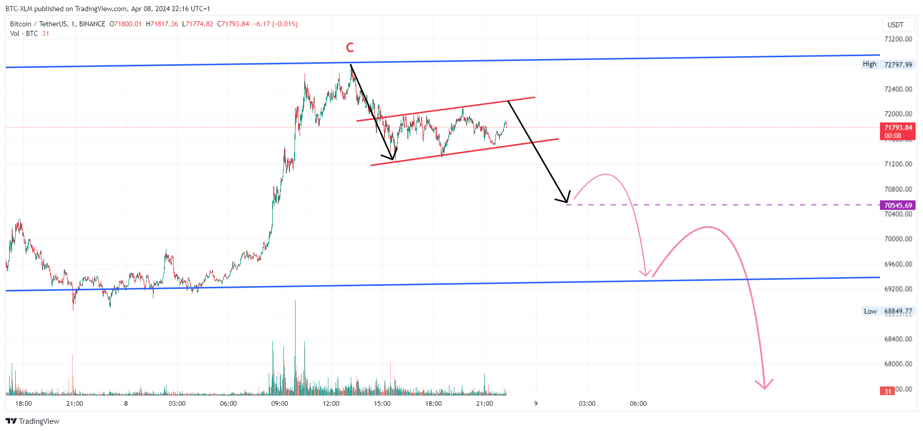 BINANCE:BTCUSDT Chart Image by BTC-XLM