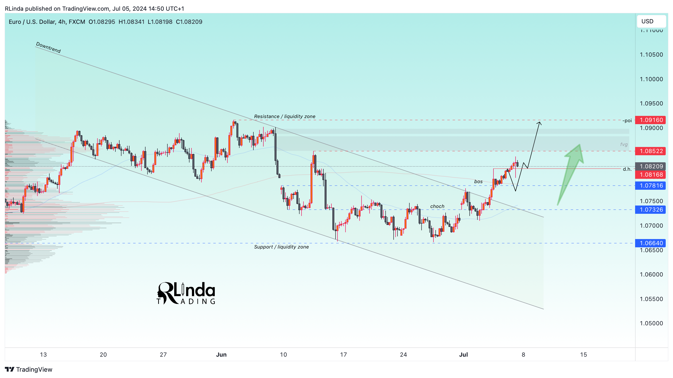 FX:EURUSD Chart Image by RLinda