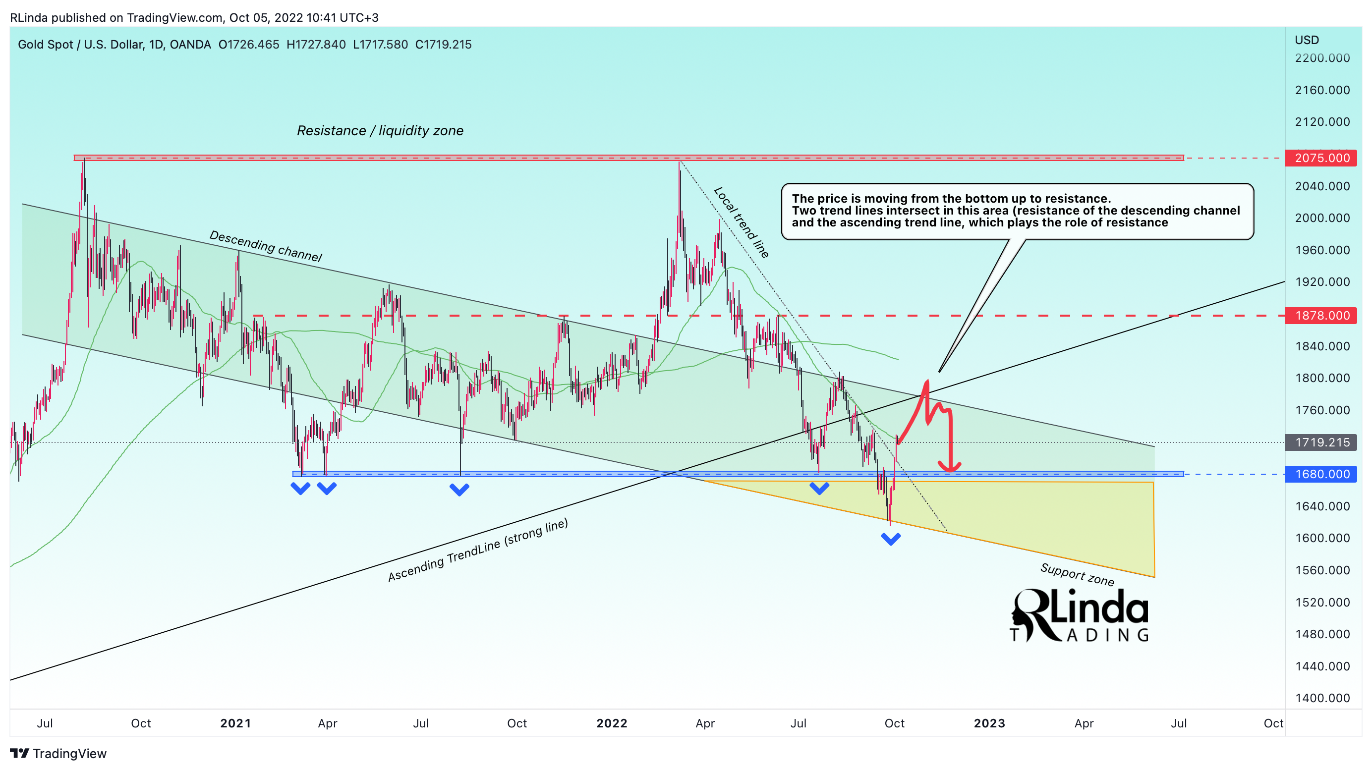 OANDA:XAUUSD Chart Image by RLinda