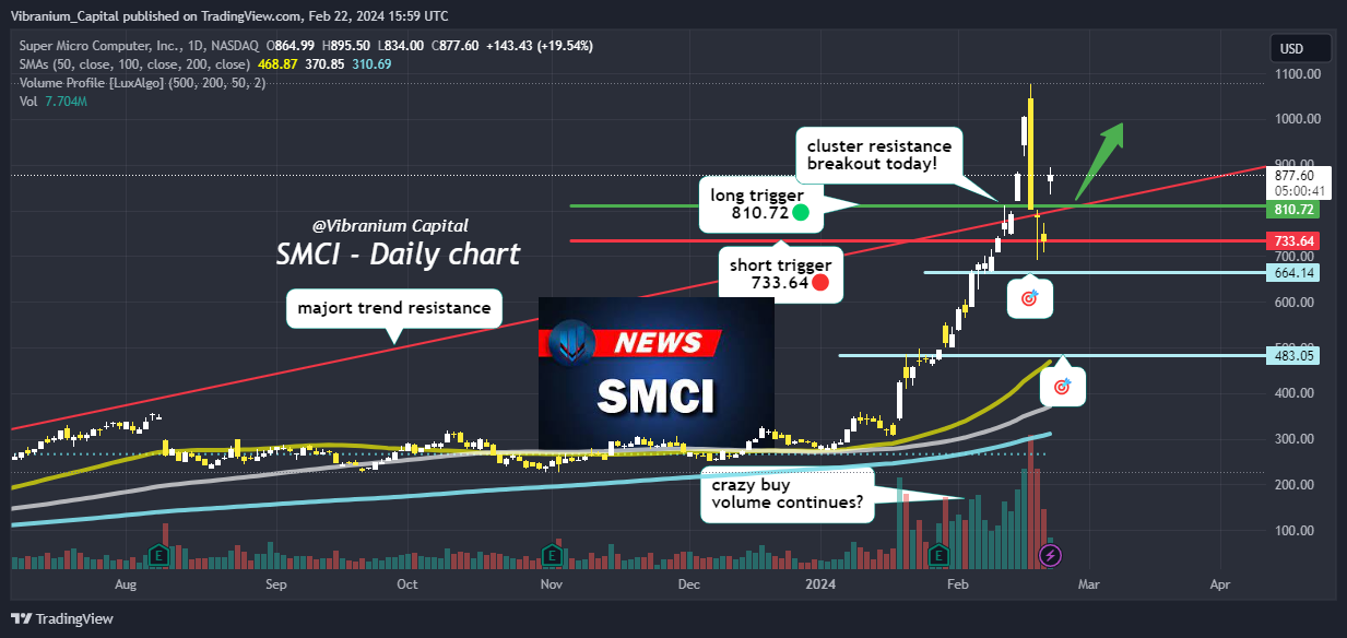 BATS:SMCI Chart Image by Aura_Trades
