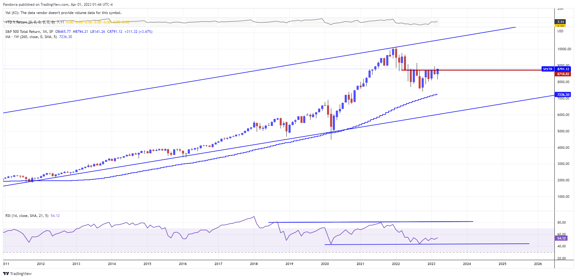 SP:SPXTR Chart Image by PandorraResearch