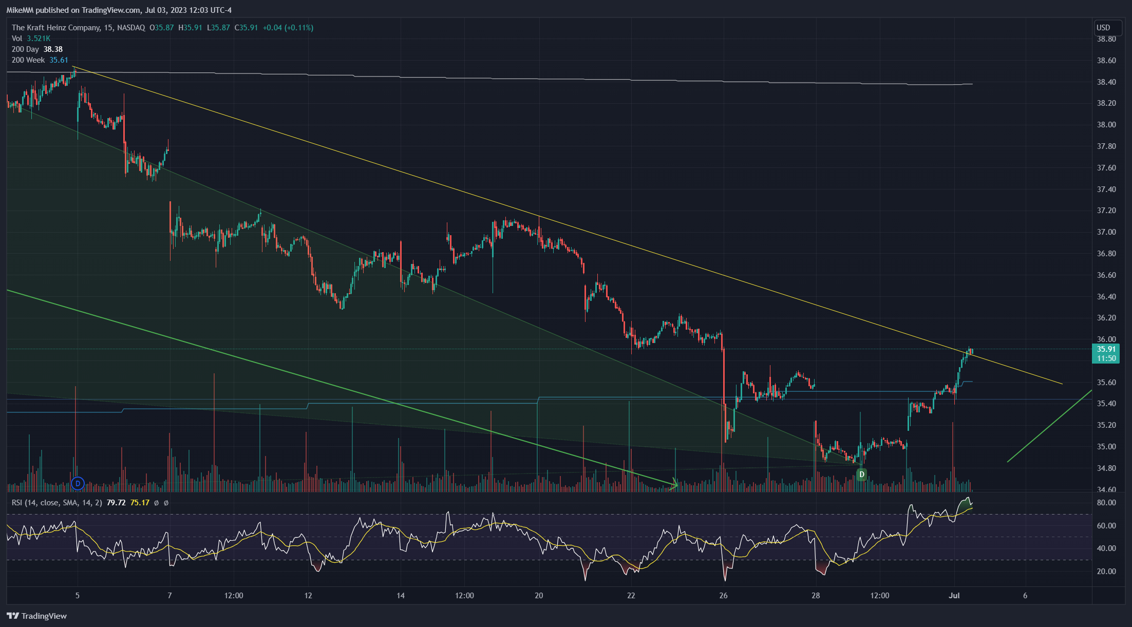 NASDAQ:KHC Chart Image by MikeMM