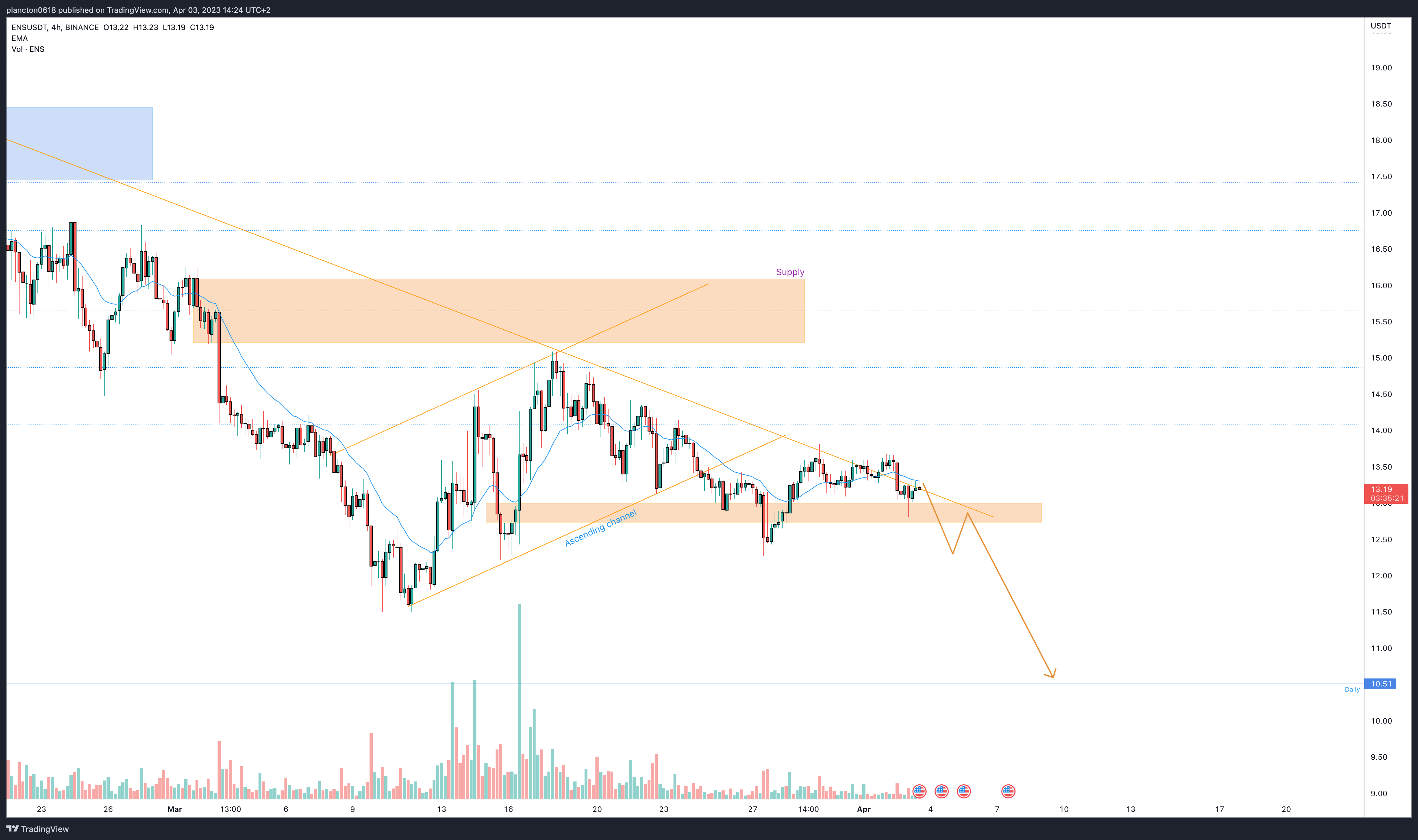BINANCE:ENSUSDT Chart Image by InkyGrip