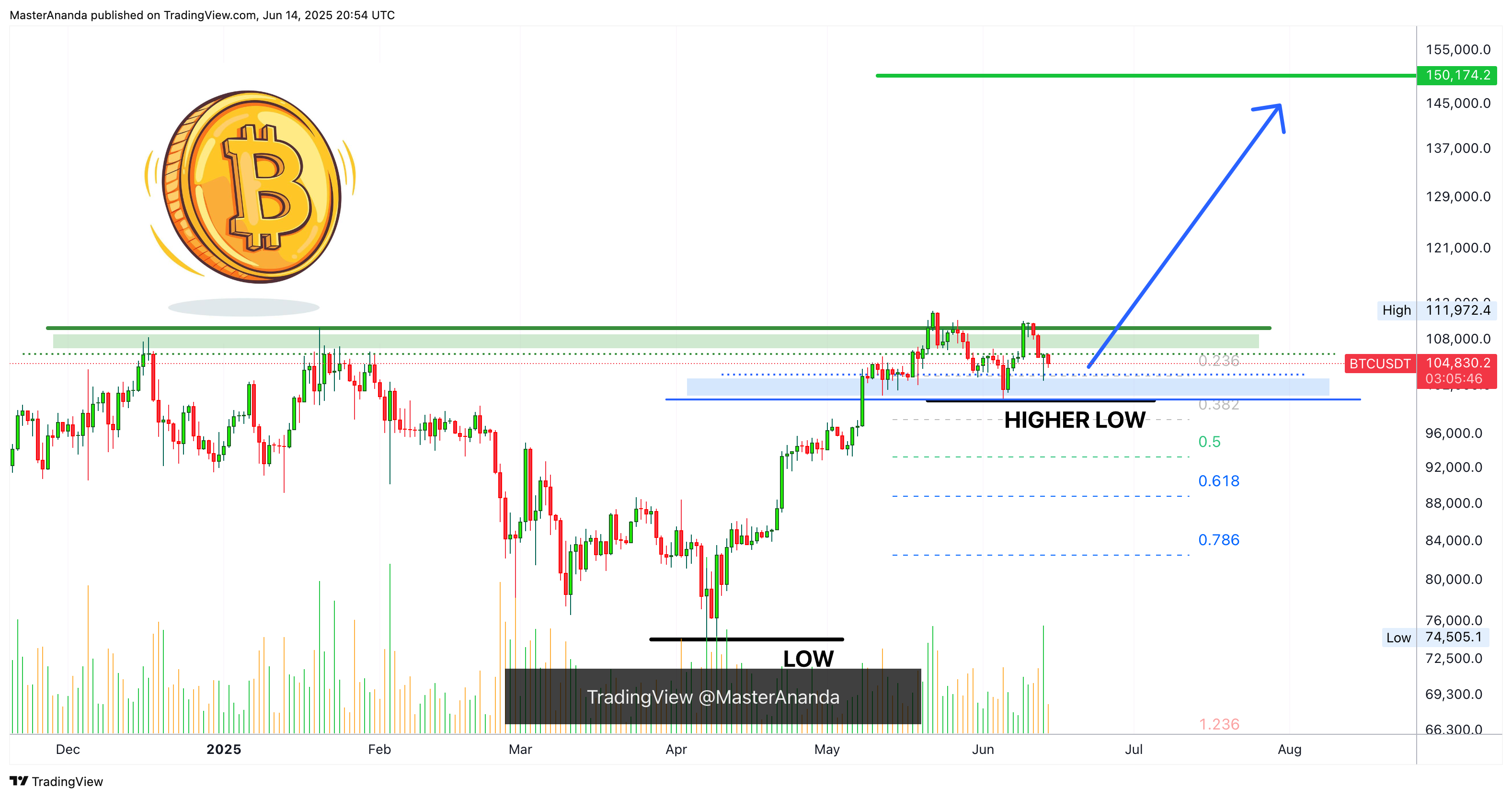 KUCOIN:BTCUSDT Chart Image by MasterAnanda