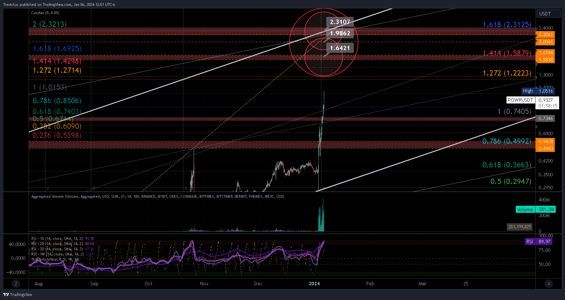 BINANCE:POWRUSDT Chart Image by Trevictus