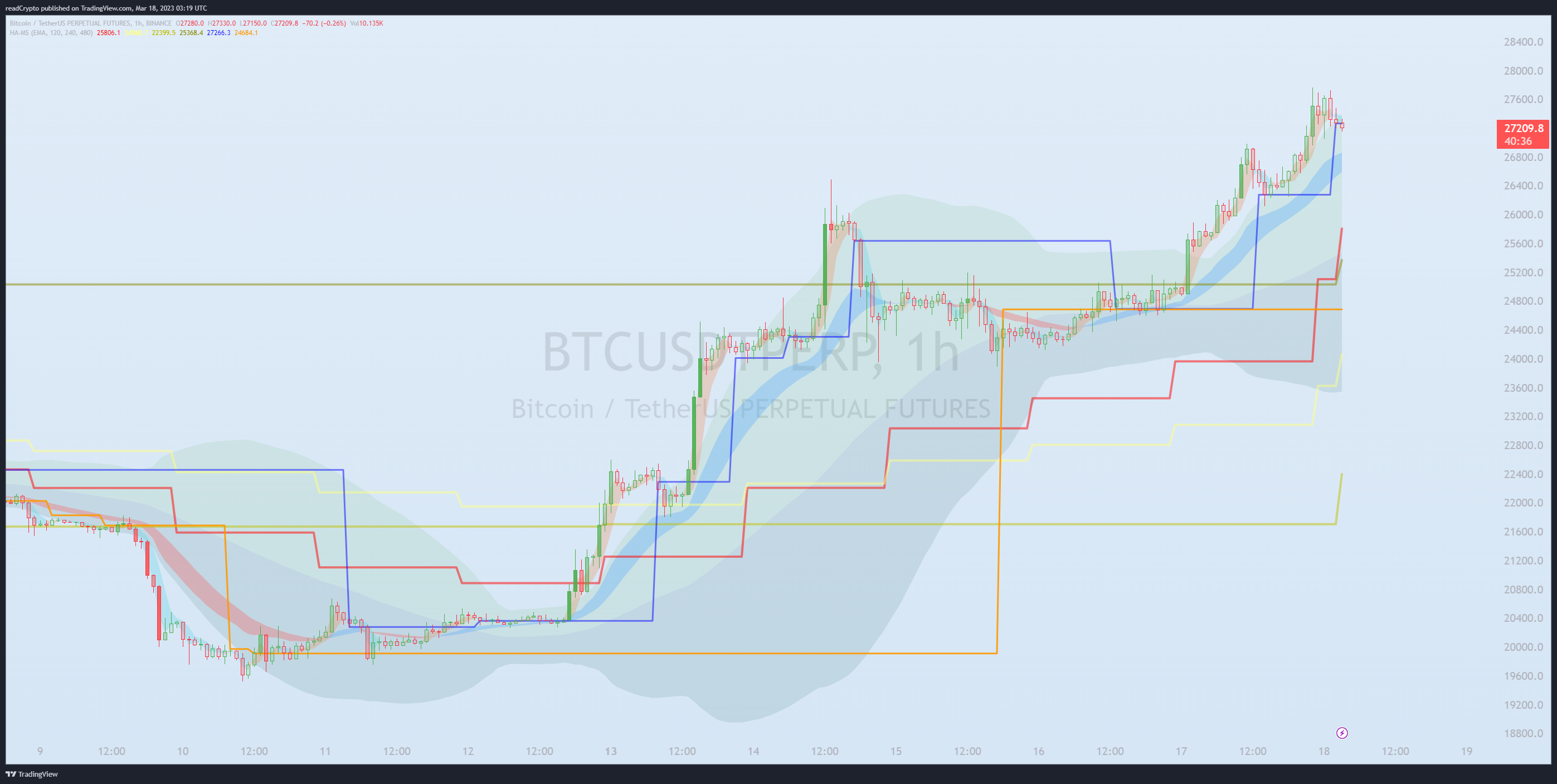 BINANCE:BTCUSDTPERP Chart Image by readCrypto