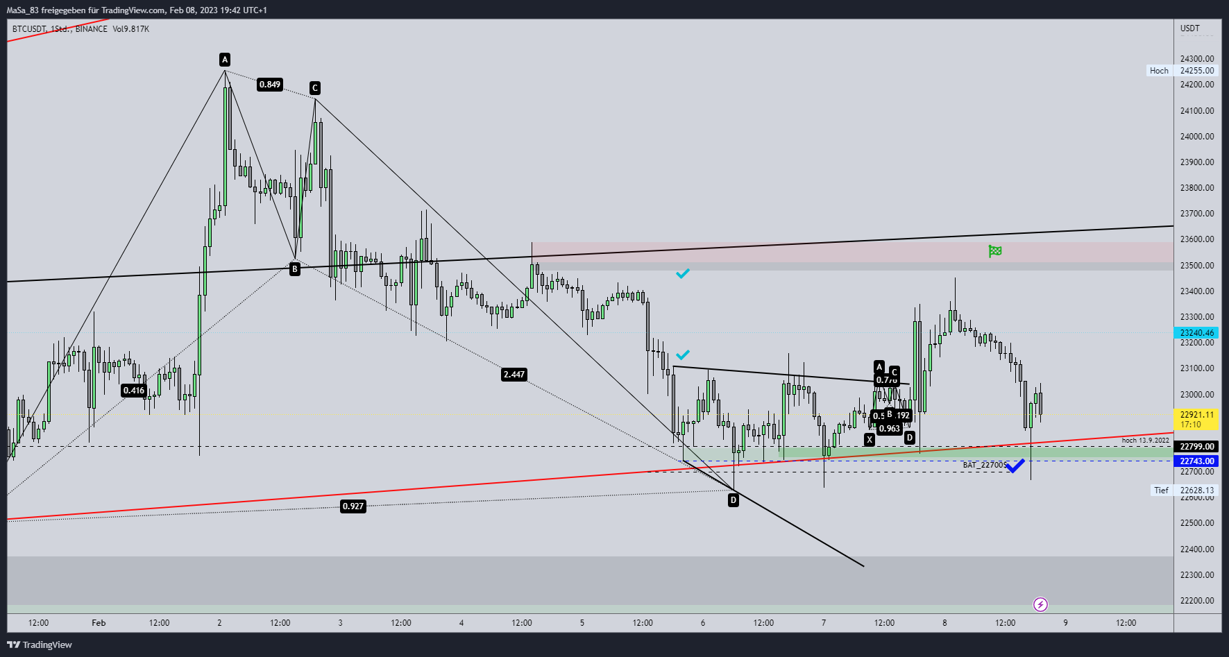 BINANCE:BTCUSDT Chart Image by M_a_d_d_e_n