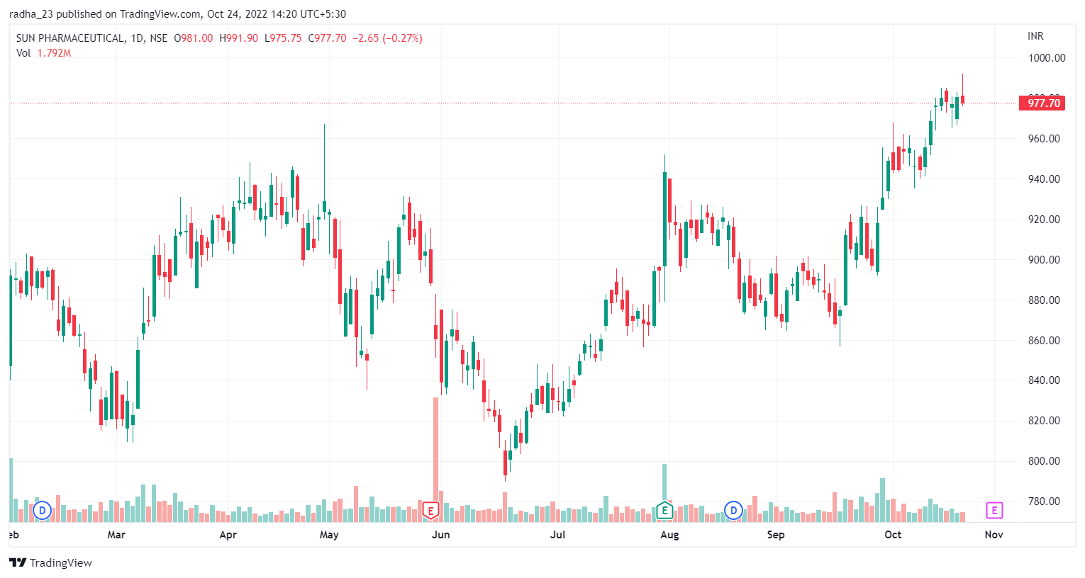 NSE:SUNPHARMA Chart Image by radha_23