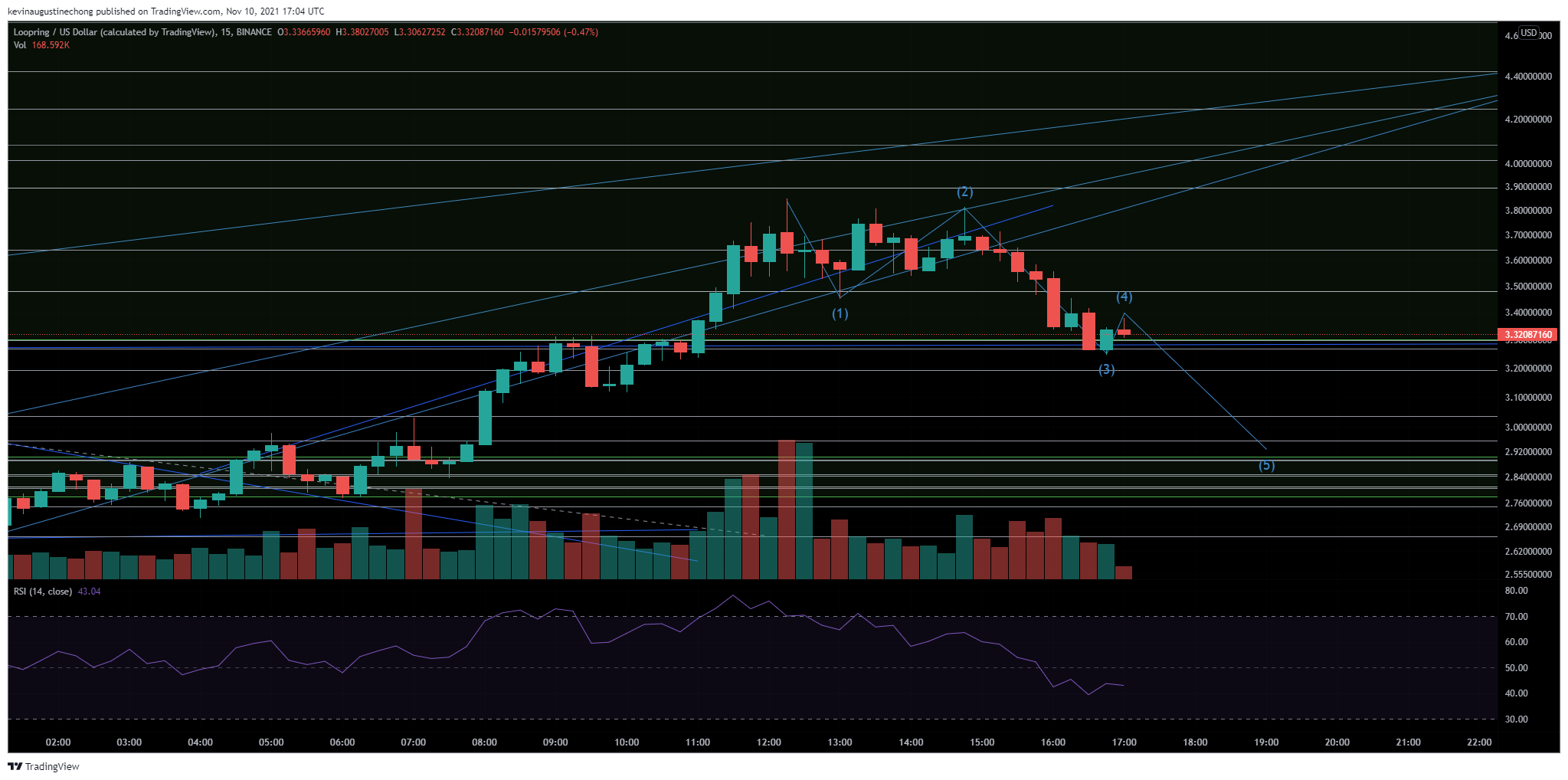 BINANCE:LRCUSD Chart Image by AlphaBravoCharlie77