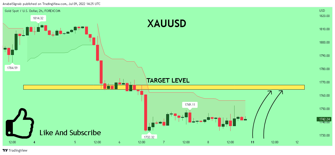FOREXCOM:XAUUSD Chart Image by AnabelSignals