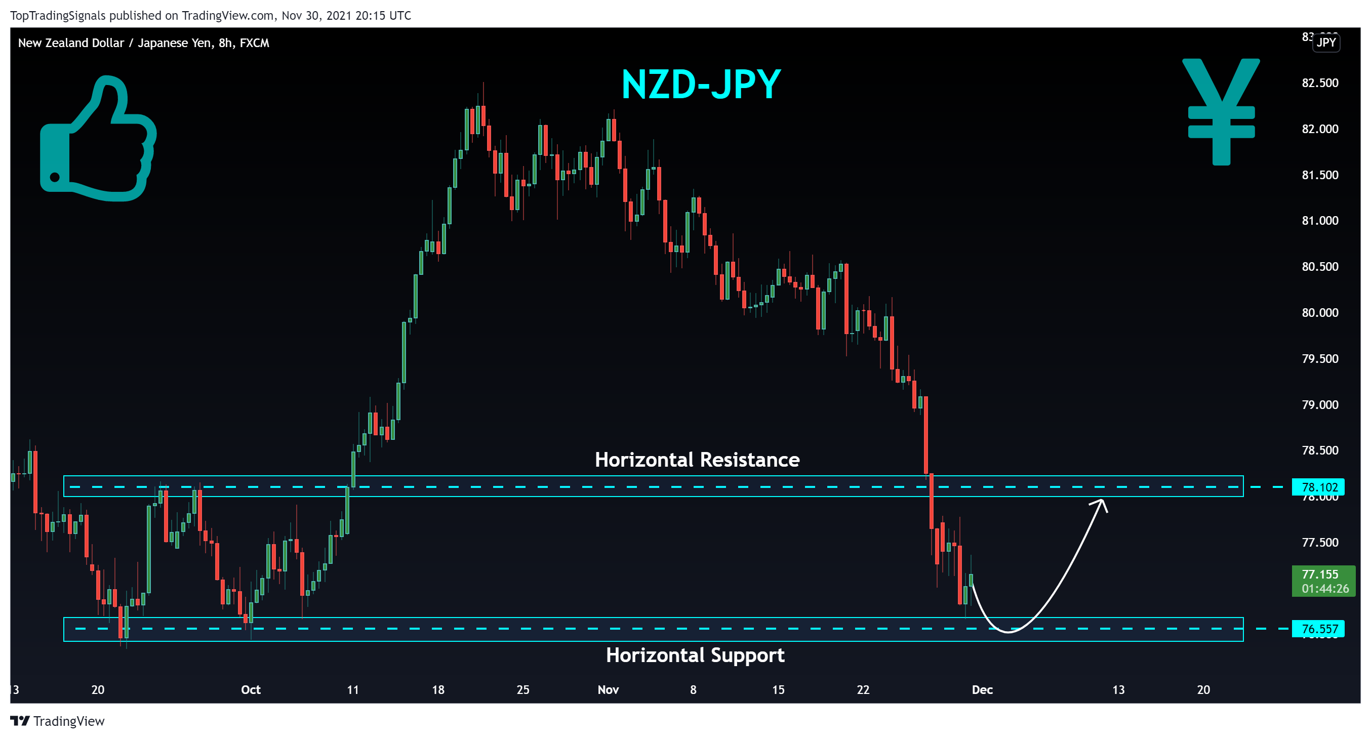 FX:NZDJPY Chart Image by TopTradingSignals