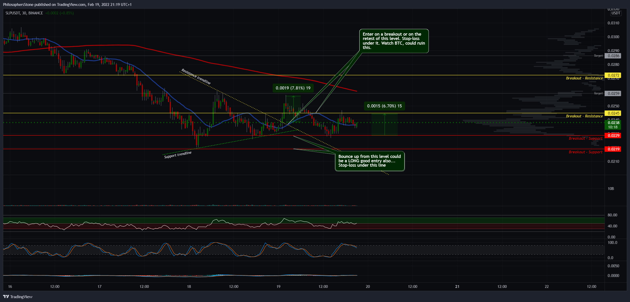 BINANCE:SLPUSDT Chart Image by PhilosophersStone