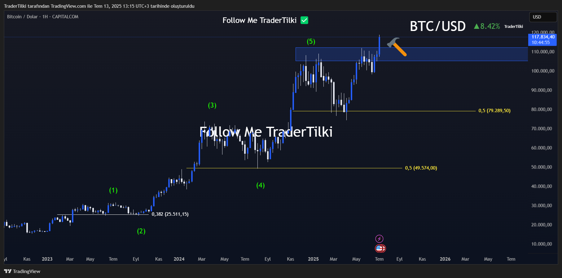 CAPITALCOM:BTCUSD Chart Image by TraderTilki