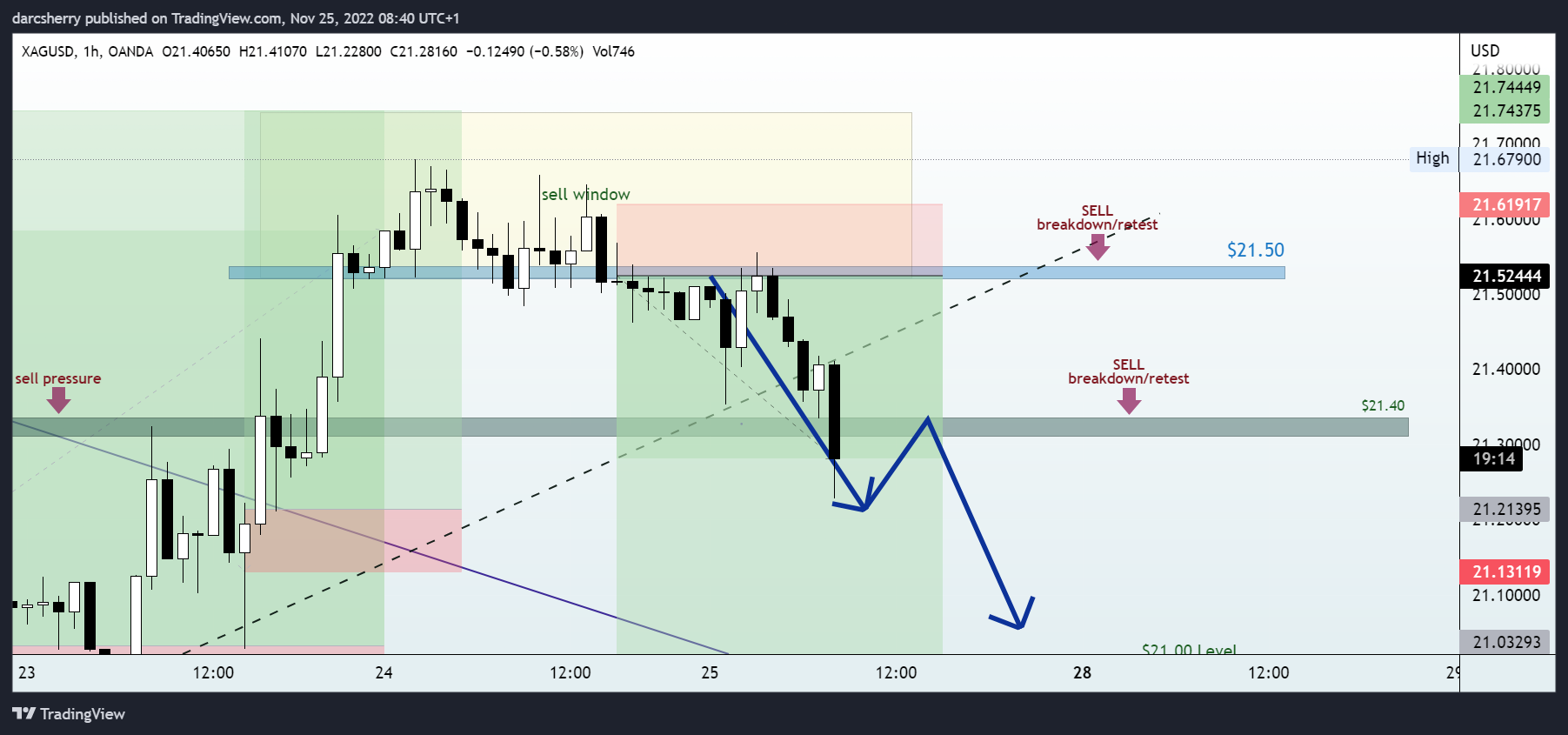 OANDA:XAGUSD Chart Image by darcsherry