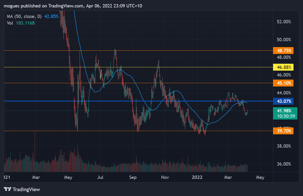 CRYPTOCAP:BTC.D Chart Image by mogues