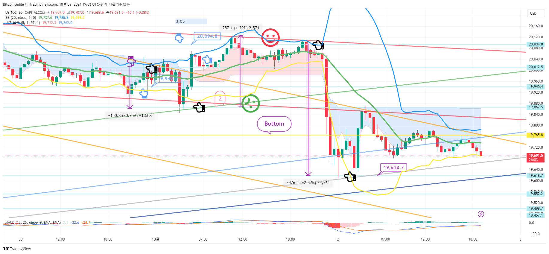 CAPITALCOM:US100 Chart Image by BitCoinGuide