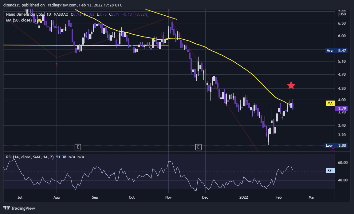 NASDAQ:NNDM Chart Image by dRends35