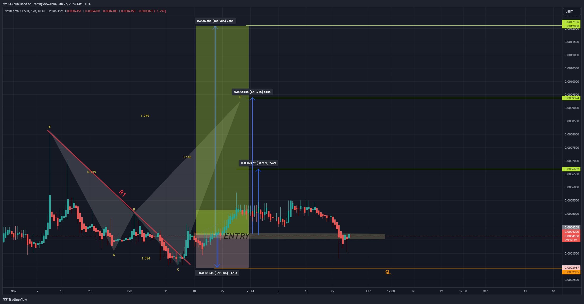 MEXC:NXTTUSDT Chart Image by Zivul33