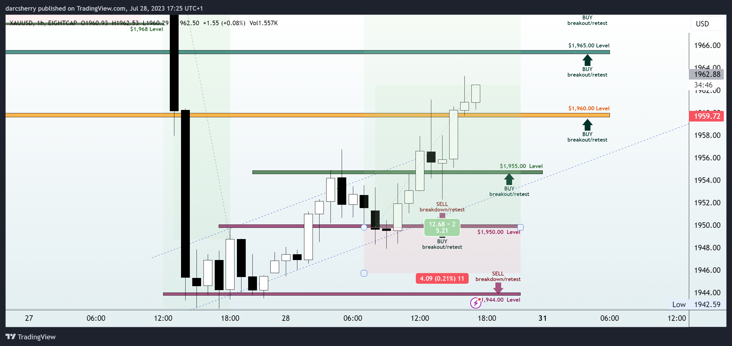 EIGHTCAP:XAUUSD Chart Image by darcsherry