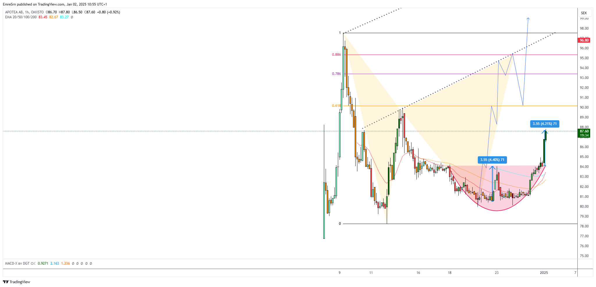 OMXSTO_DLY:APOTEA Chart Image by EmreSrn