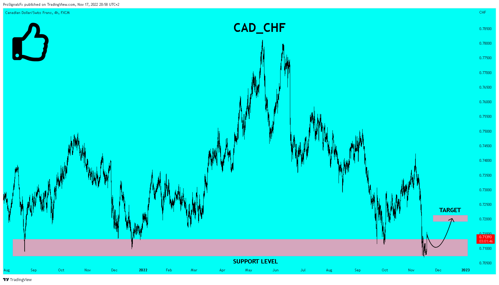 FX:CADCHF Chart Image by ProSignalsFx