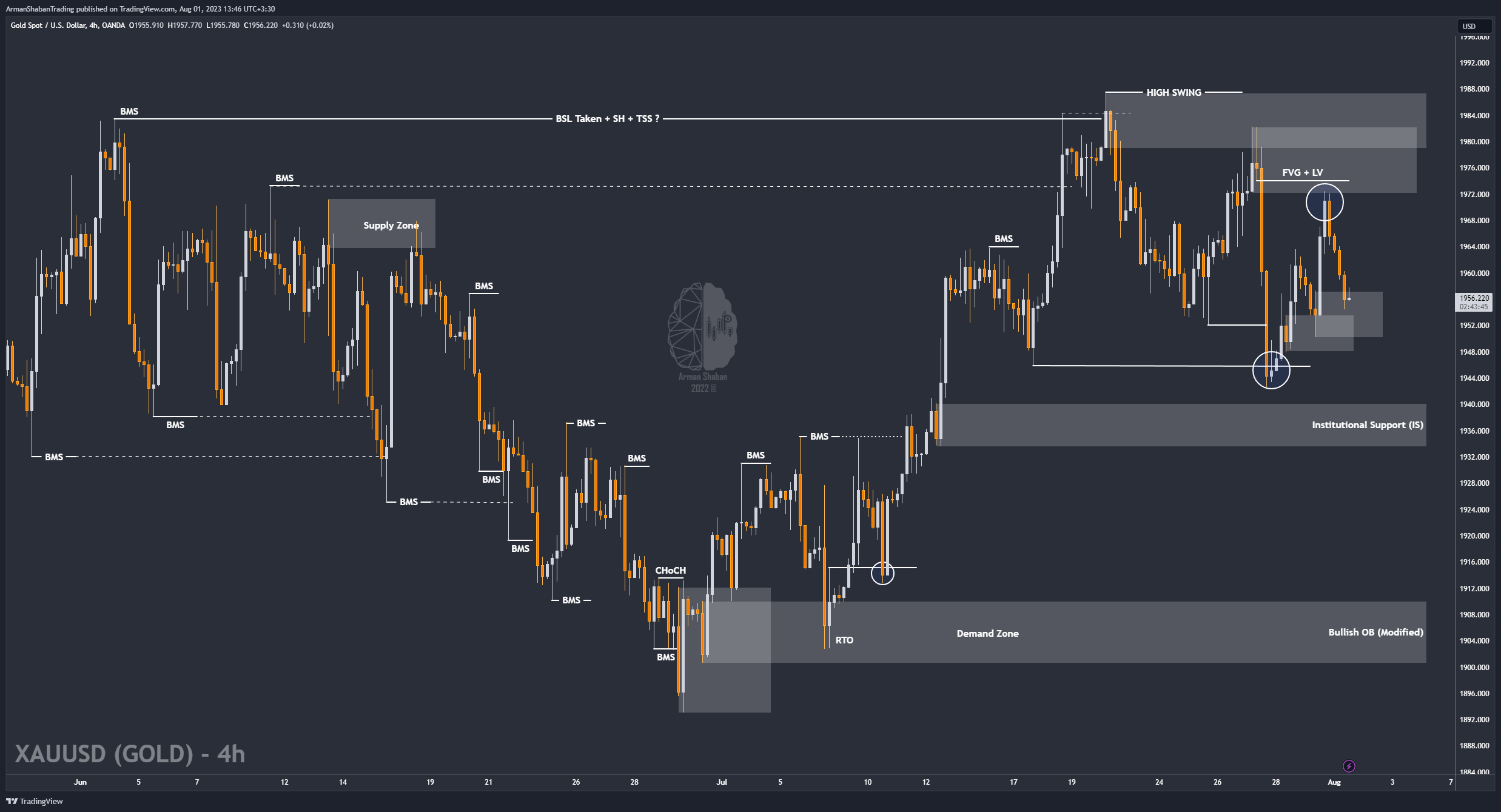 OANDA:XAUUSD Chart Image by ArmanShabanTrading