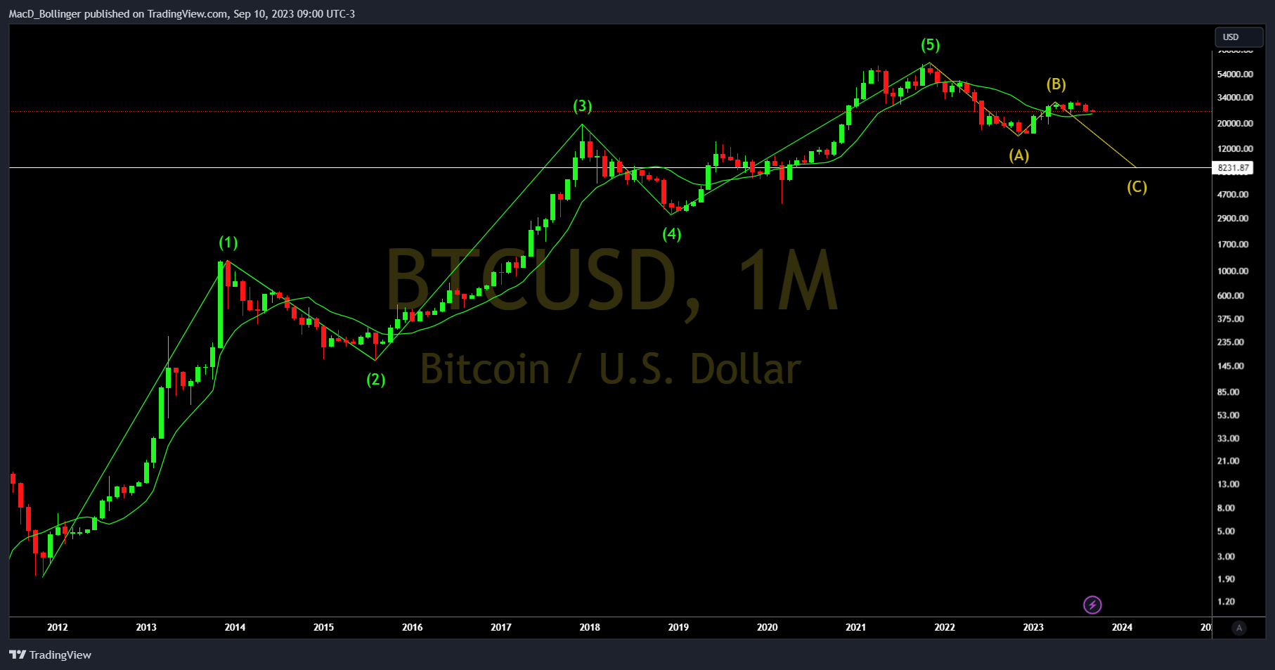 INDEX:BTCUSD Chart Image by MacD_Bollinger