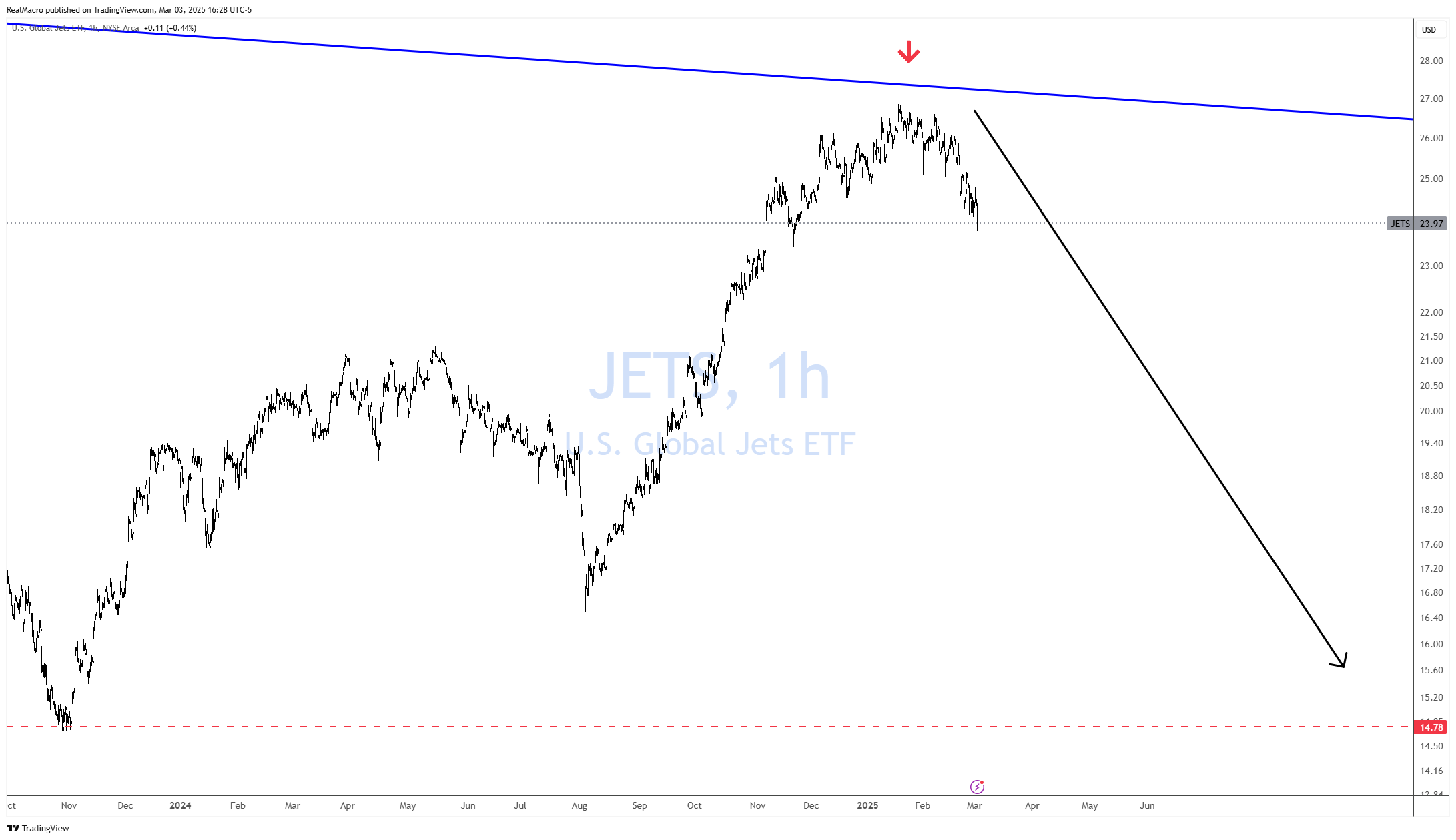 BATS:JETS Chart Image by RealMacro
