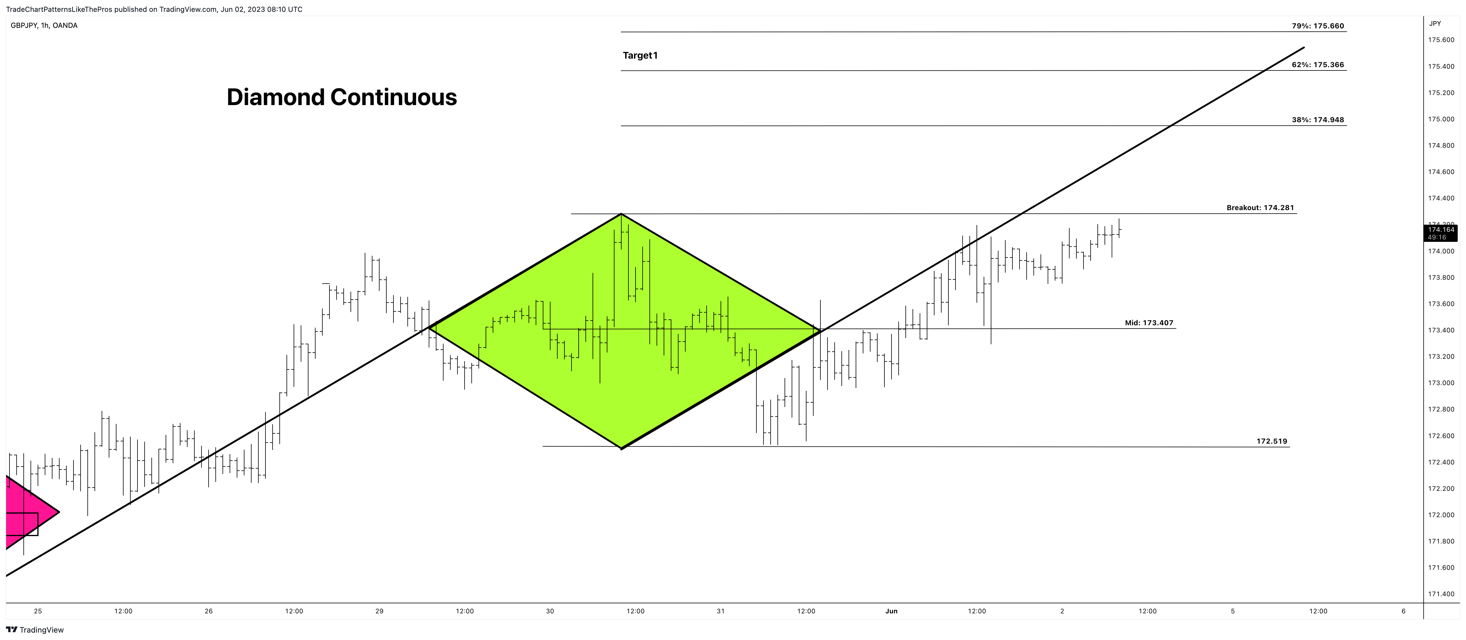 OANDA:GBPJPY Chart Image by TradeChartPatternsLikeThePros