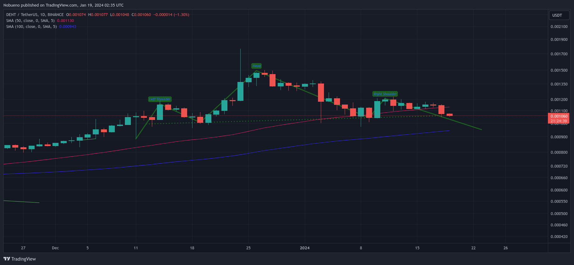 BINANCE:DENTUSDT Chart Image by Nobueno