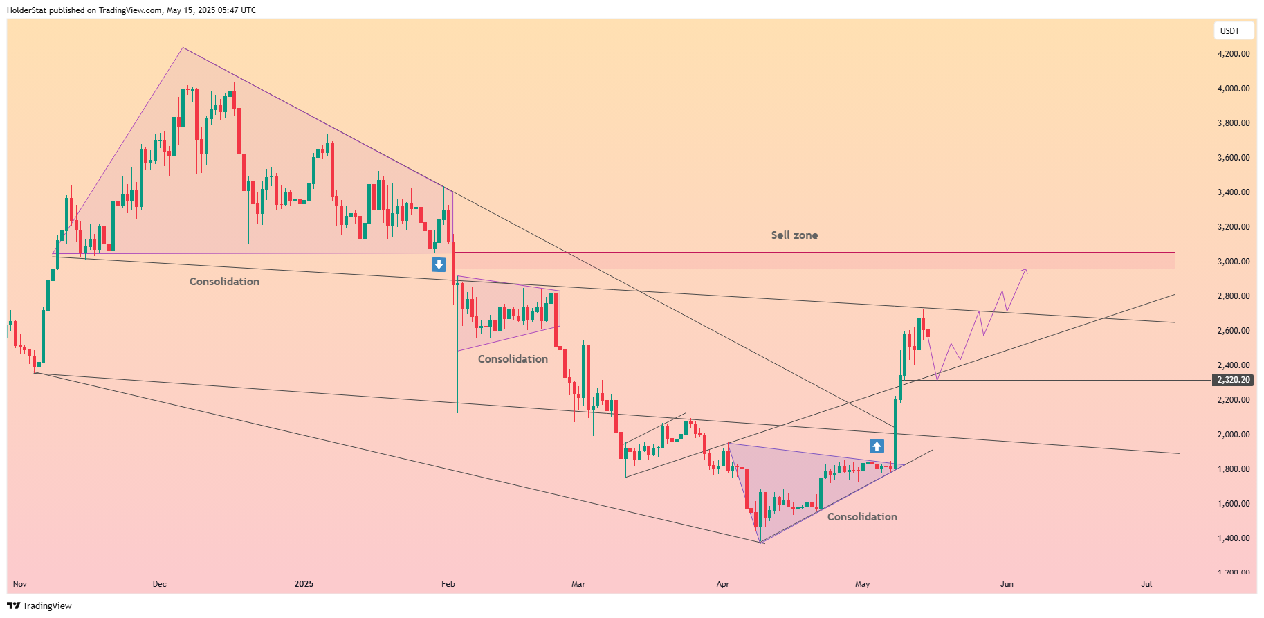 BINANCE:ETHUSDT Chart Image by HolderStat