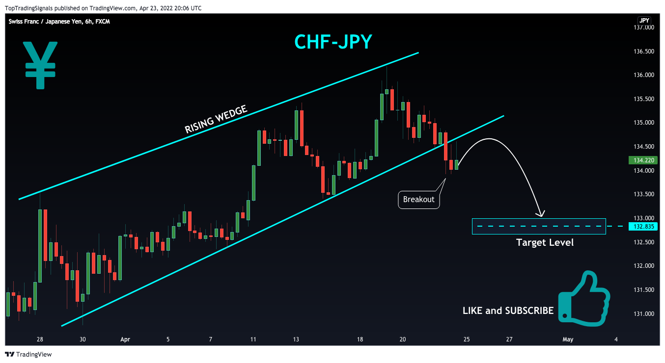 FX:CHFJPY Chart Image by TopTradingSignals