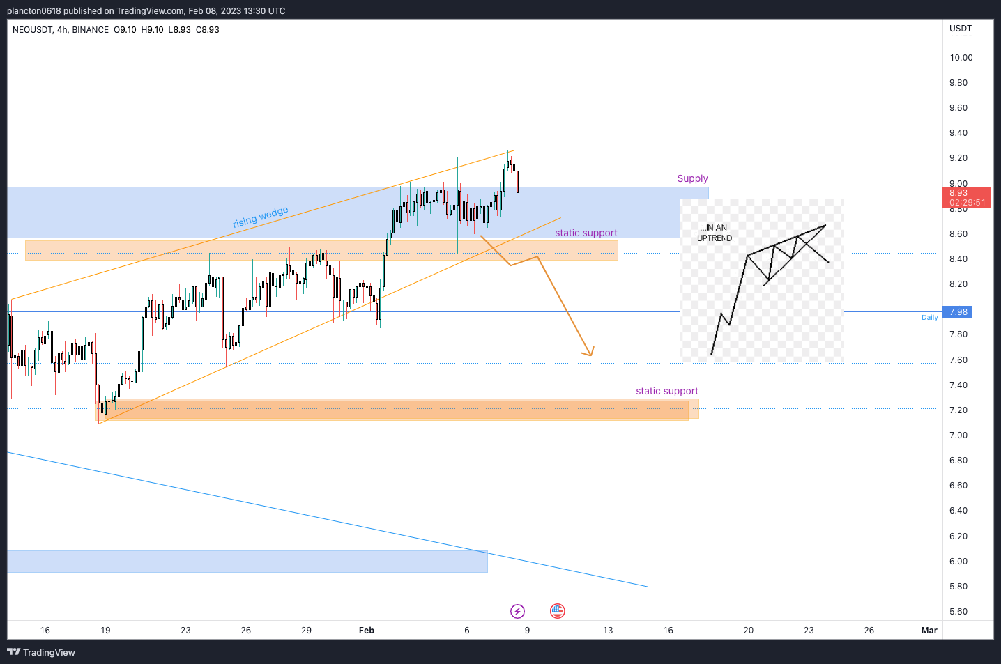 BINANCE:NEOUSDT Chart Image by InkyGrip