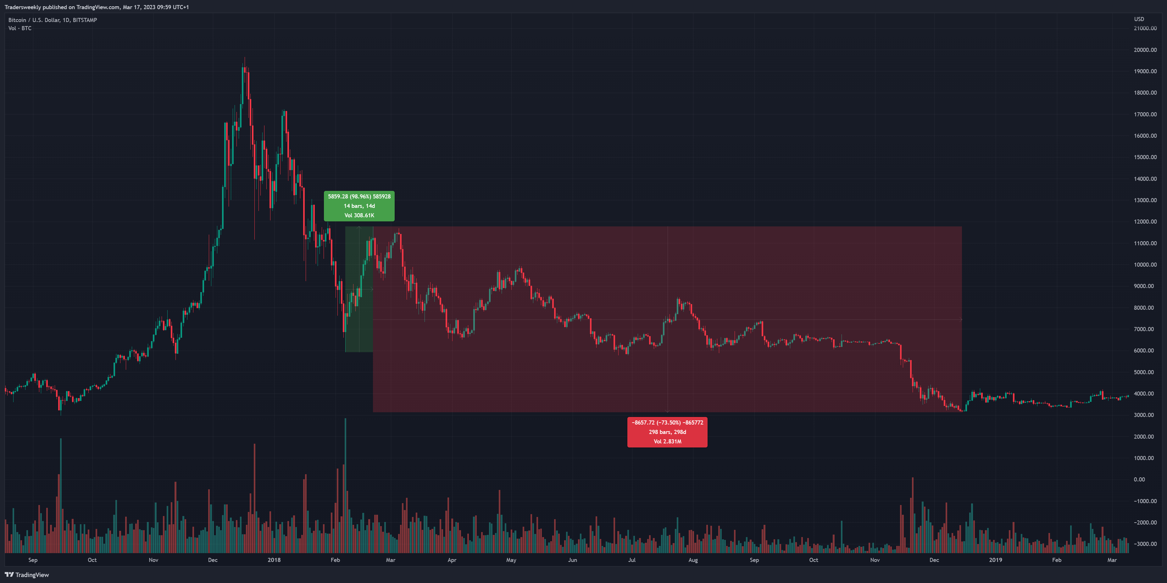 BITSTAMP:BTCUSD Chart Image by Tradersweekly