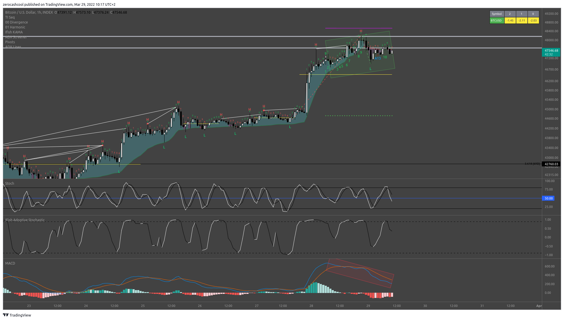INDEX:BTCUSD Chart Image by zerocashcool