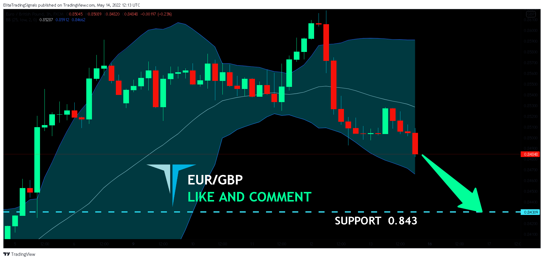 FX:EURGBP Chart Image by EliteTradingSignals