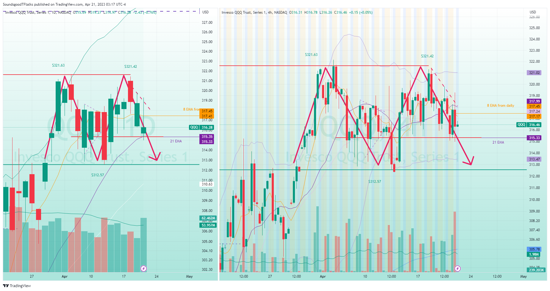 NASDAQ:QQQ Chart Image by SoundsgoodTFtalks