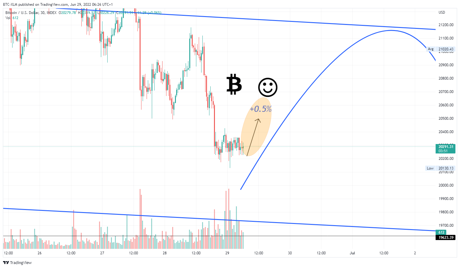 INDEX:BTCUSD Chart Image by BTC-XLM
