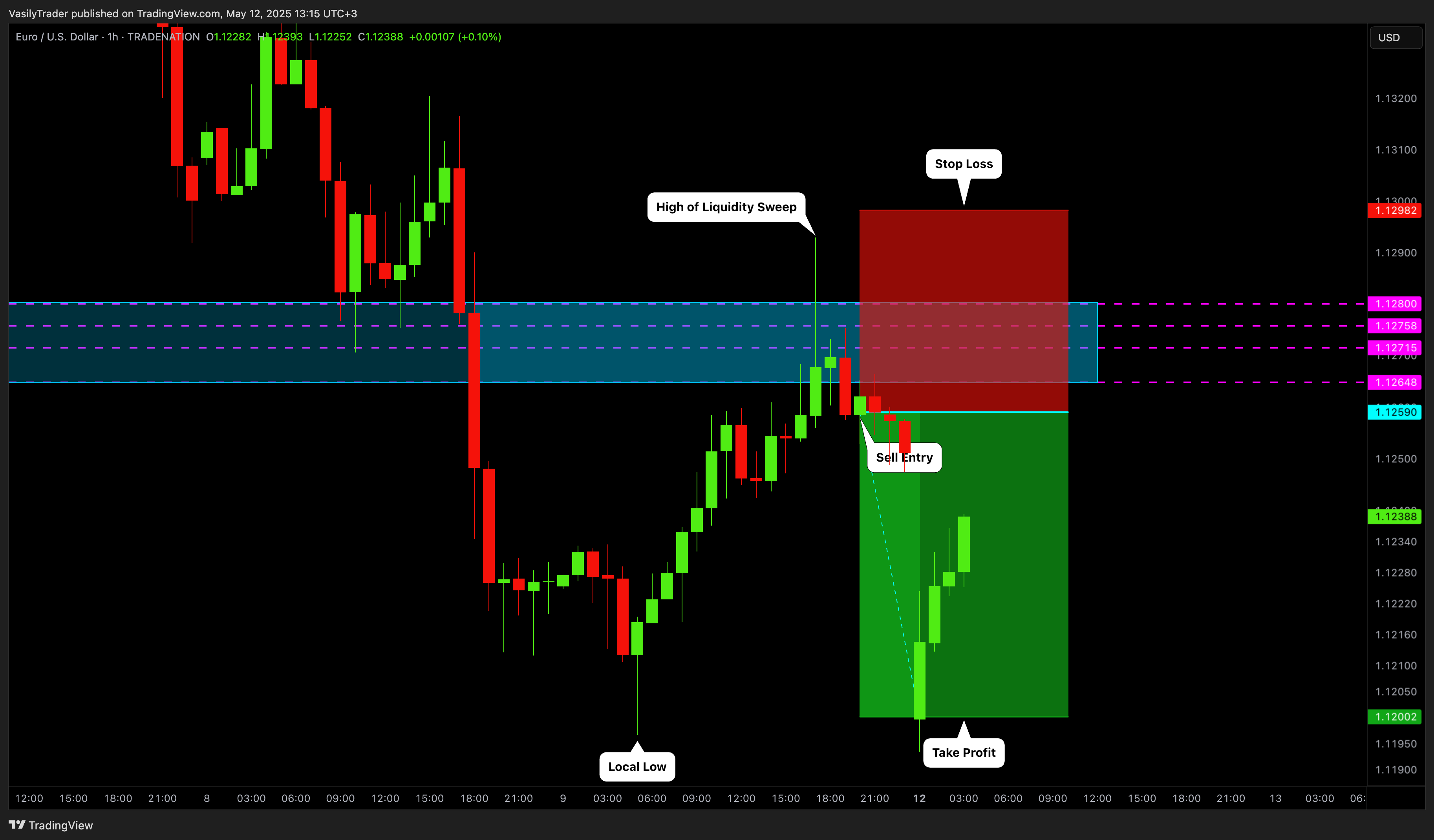 TRADENATION:EURUSD Chart Image by VasilyTrader