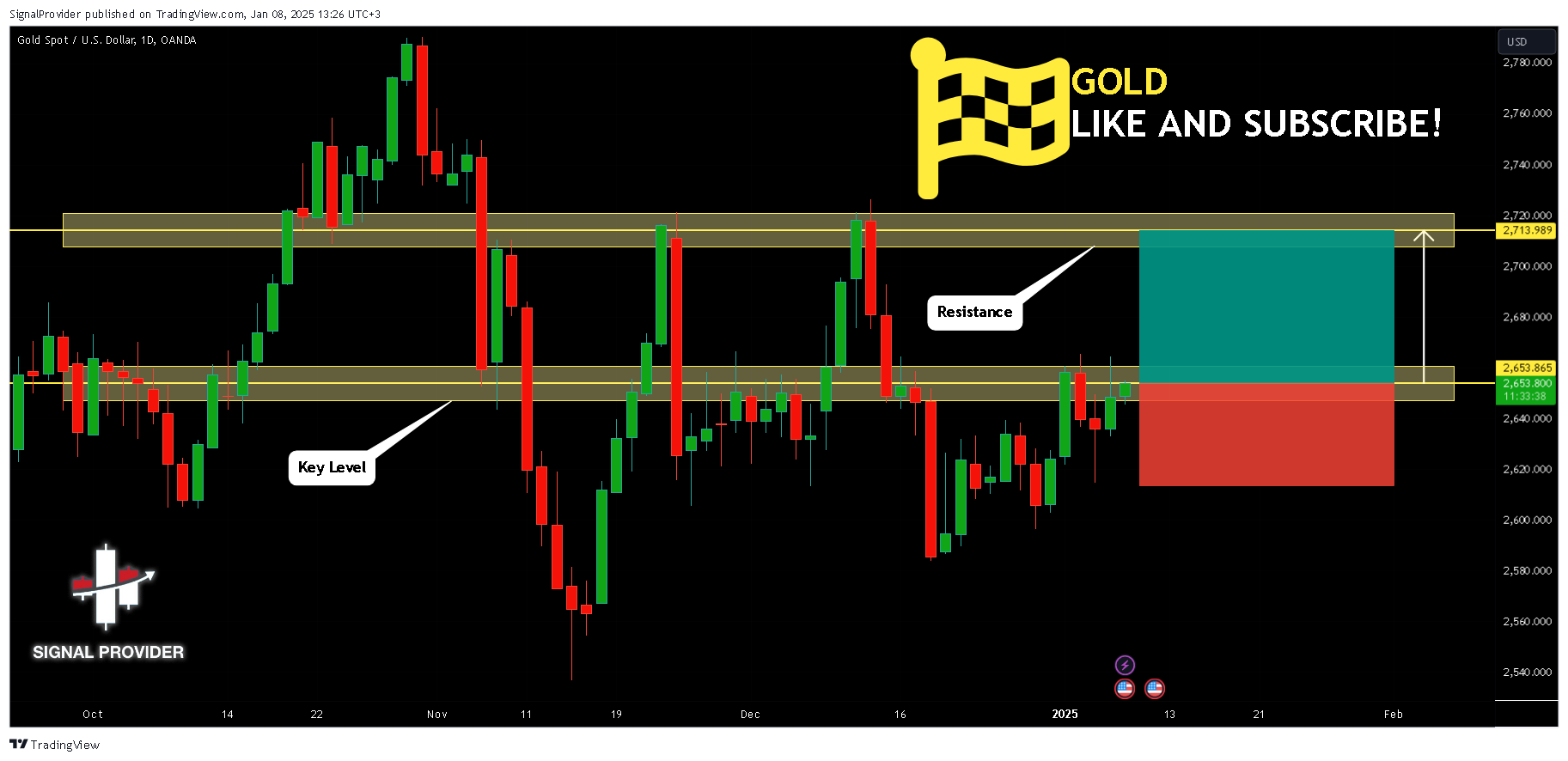 OANDA:XAUUSD Chart Image by SignalProvider