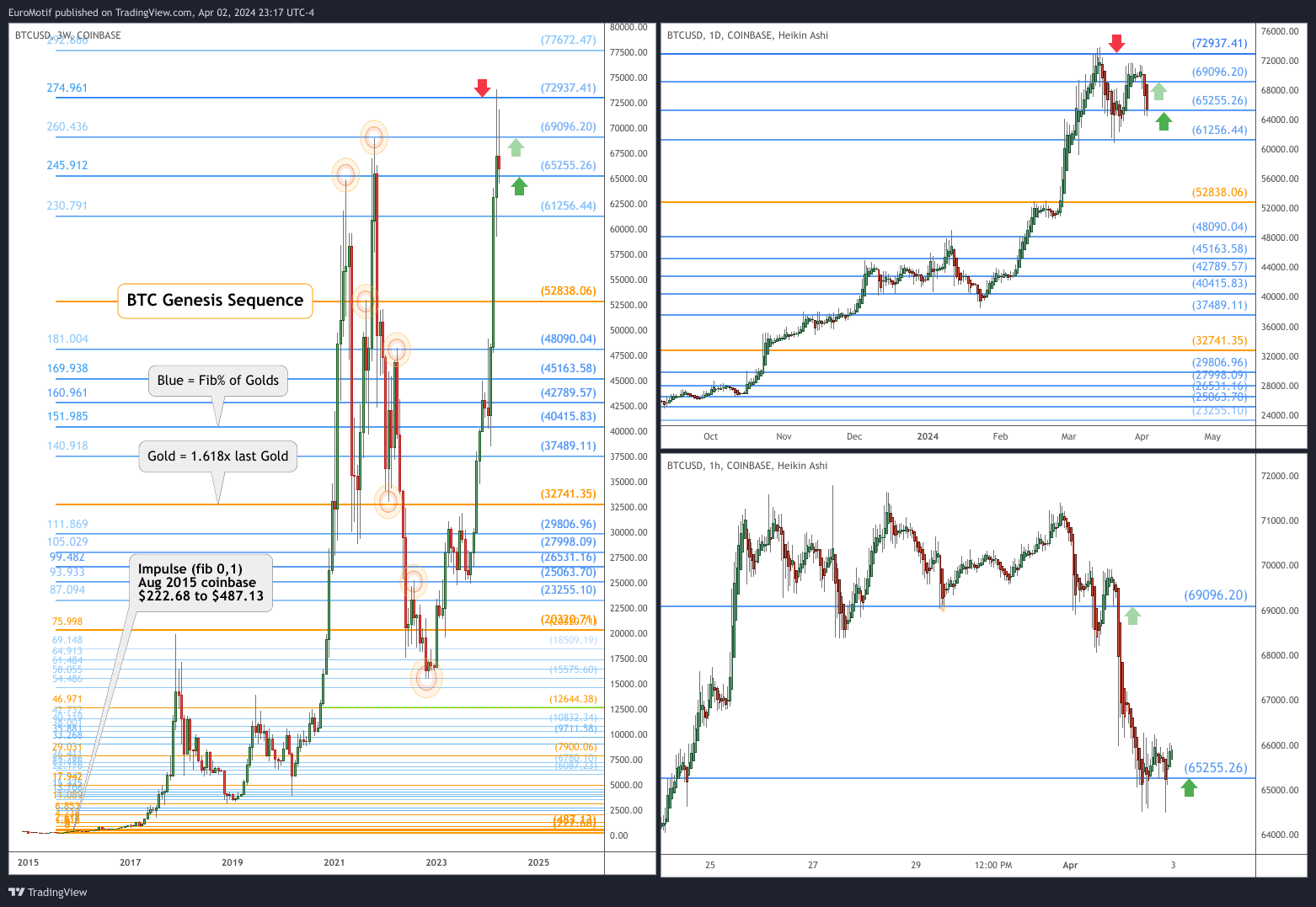 COINBASE:BTCUSD Chart Image by EuroMotif