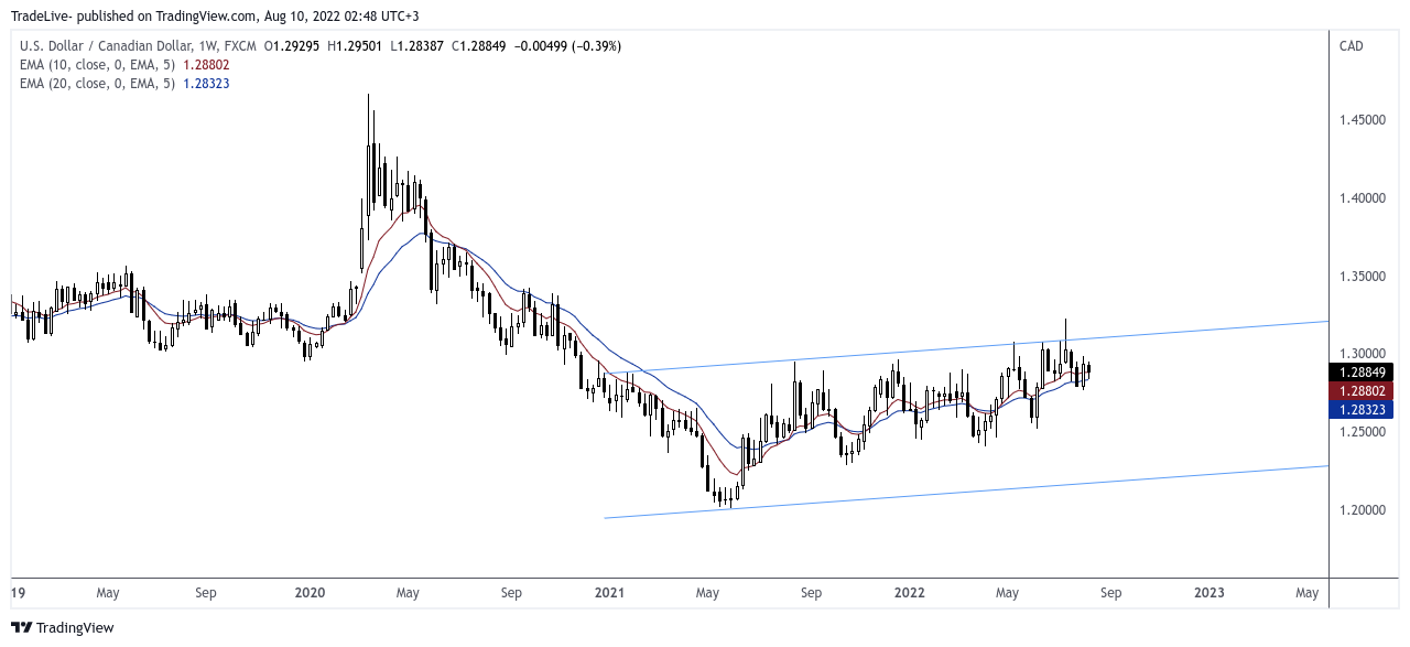 FX:USDCAD Chart Image by TradeLive-