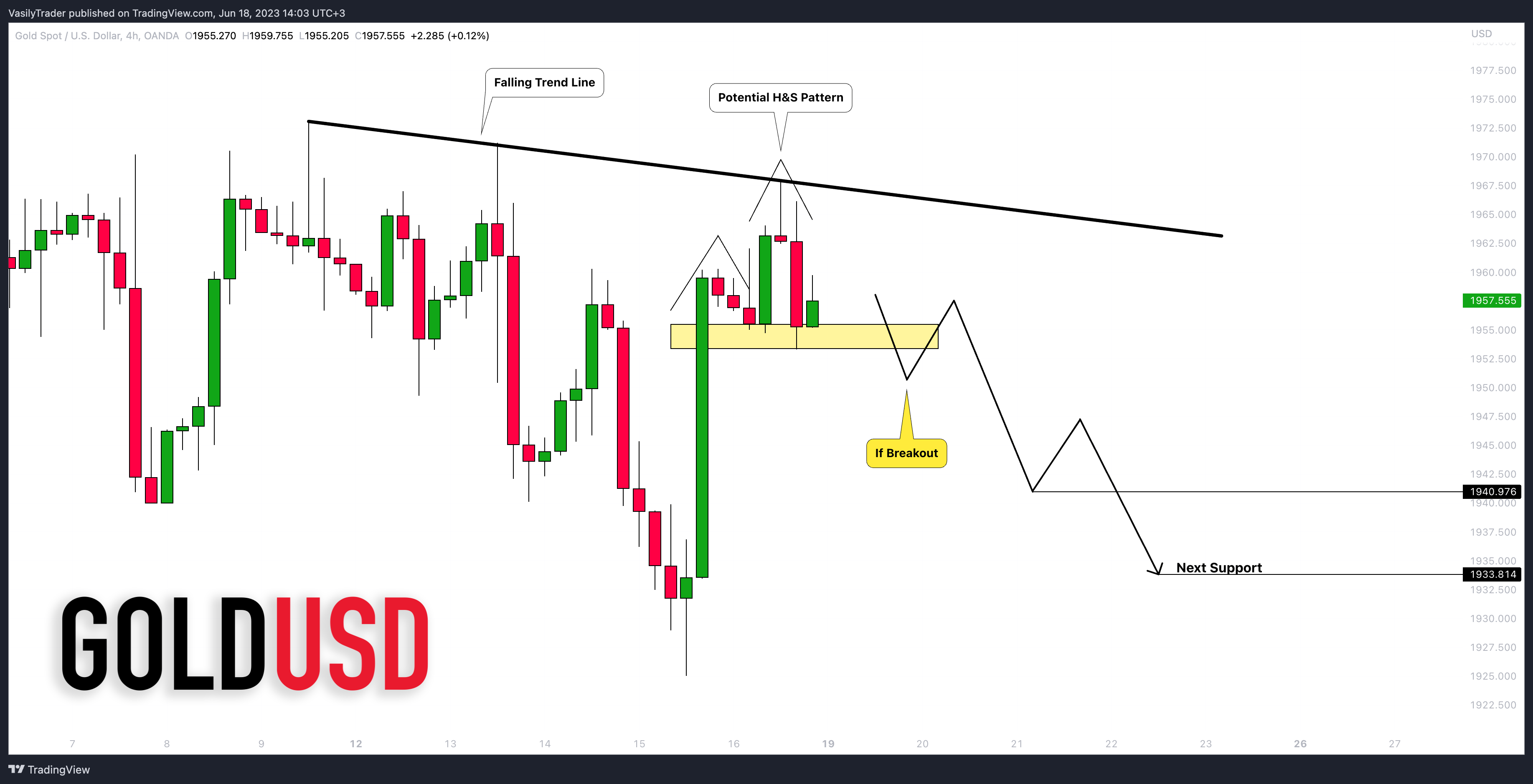 OANDA:XAUUSD Chart Image by VasilyTrader