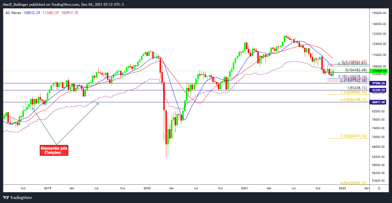 BMFBOVESPA:IBOV Chart Image by MacD_Bollinger