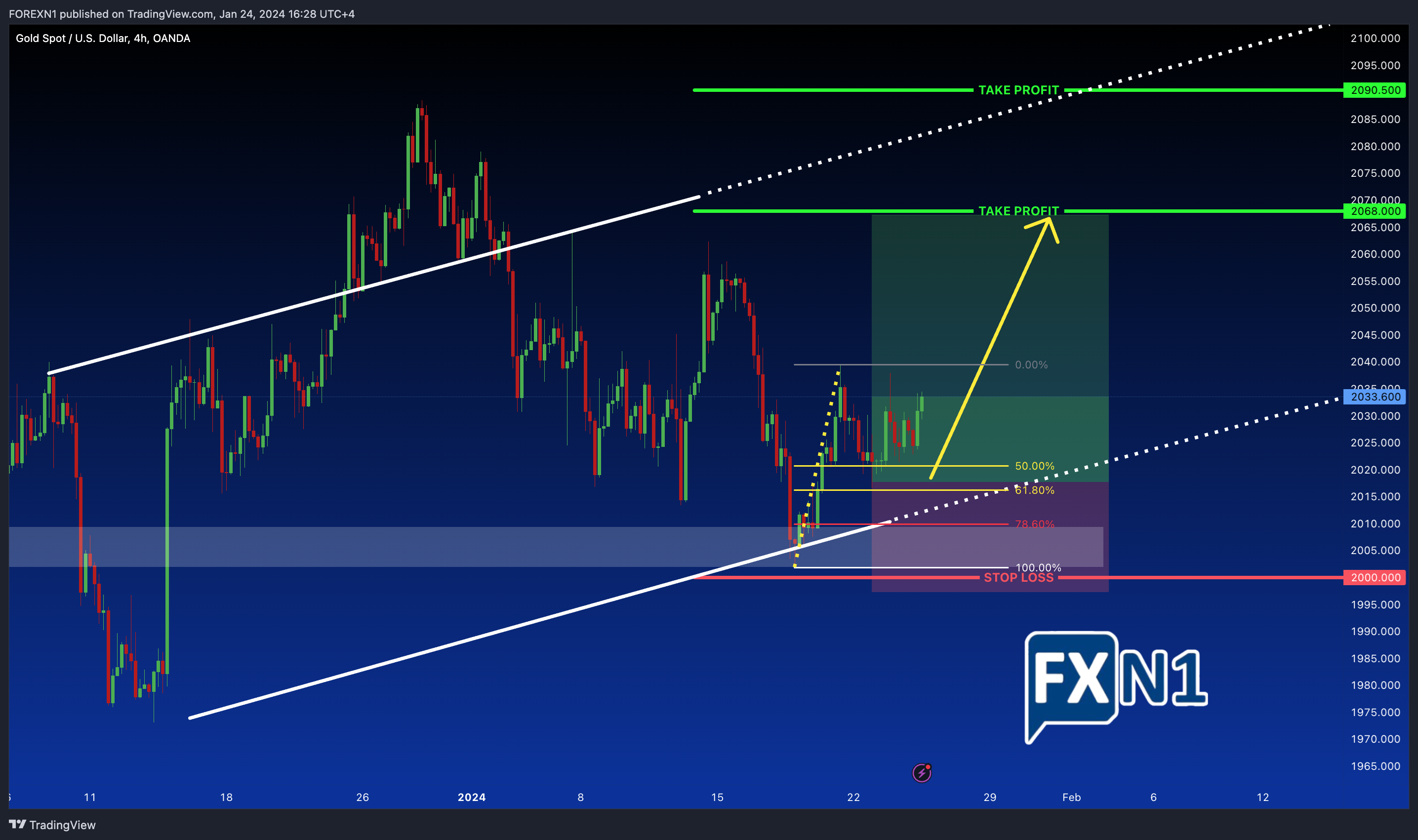 OANDA:XAUUSD Chart Image by FOREXN1