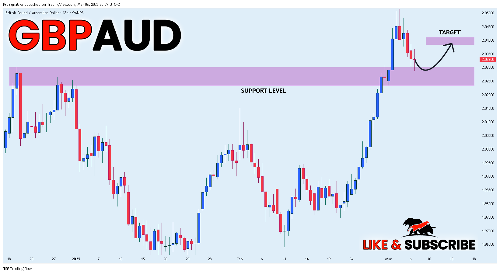 OANDA:GBPAUD Chart Image by ProSignalsFx